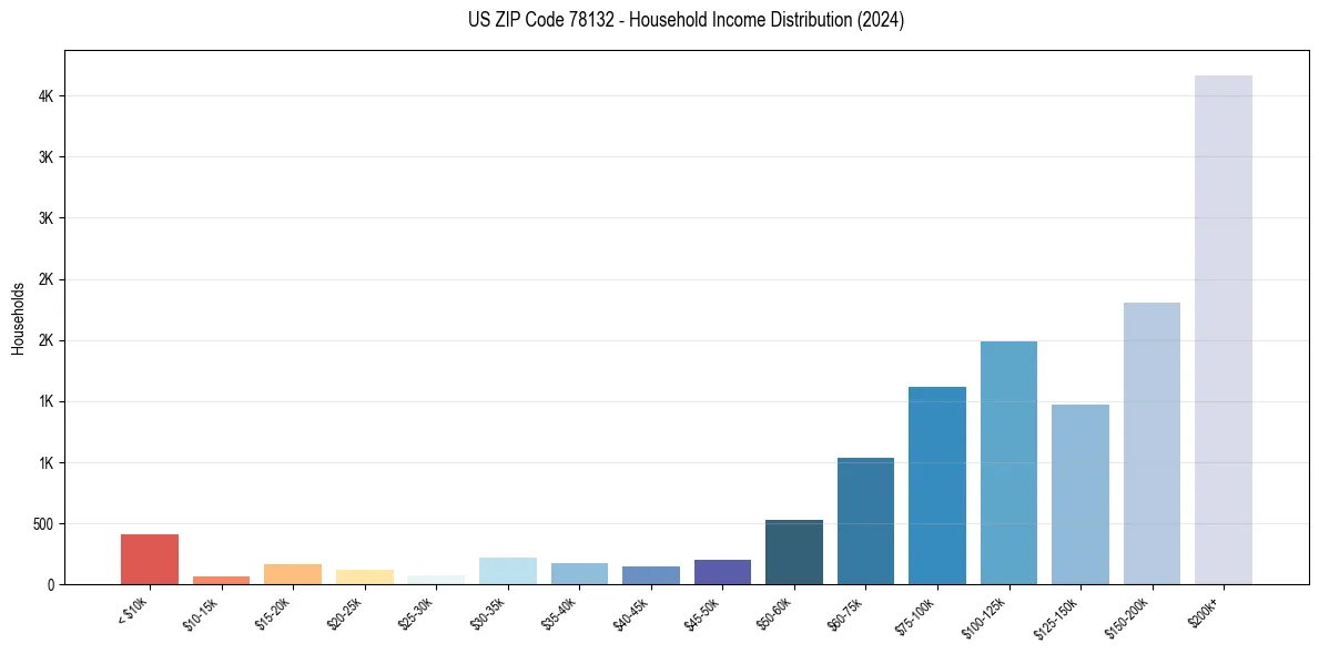 Income Distribution for 