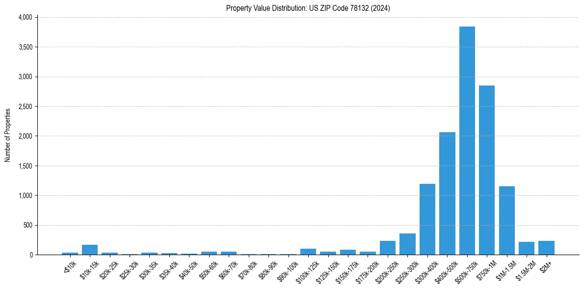 Value Distribution for 