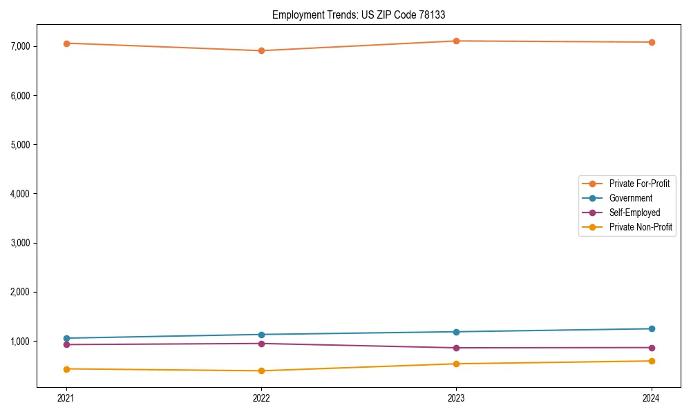 Long-term employment trends in 