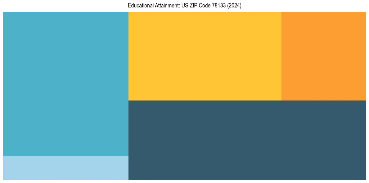Education Treemap for  in 2024