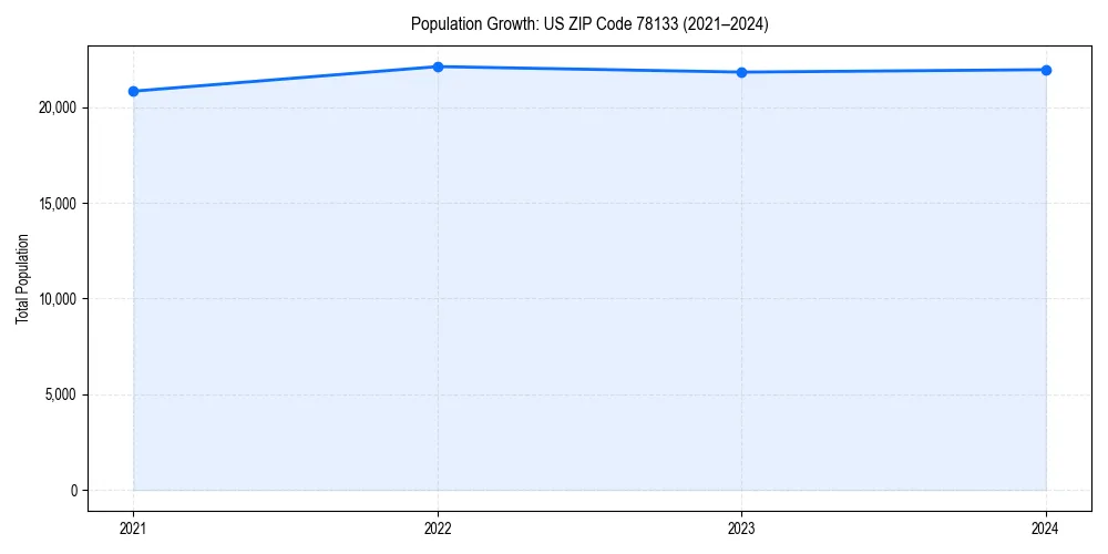 Population trends in 
