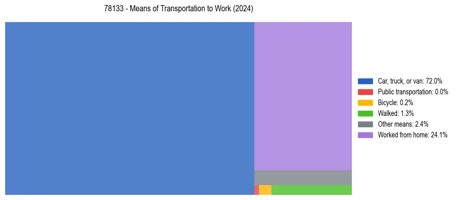 Commute modes in US ZIP Code 78133