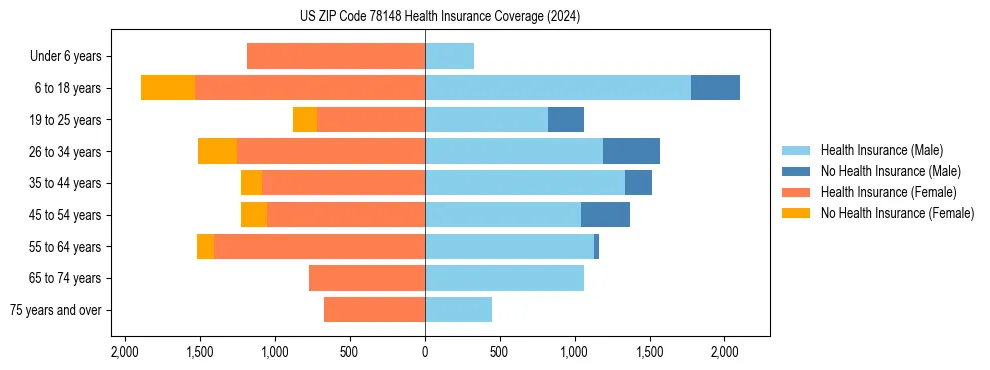 Health insurance pyramid for US ZIP Code 78148