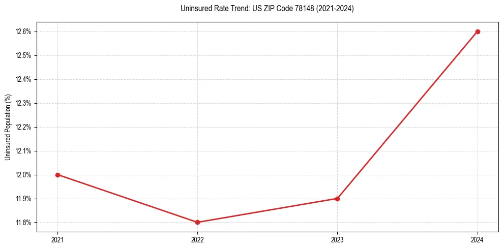 Uninsured trend chart for US ZIP Code 78148