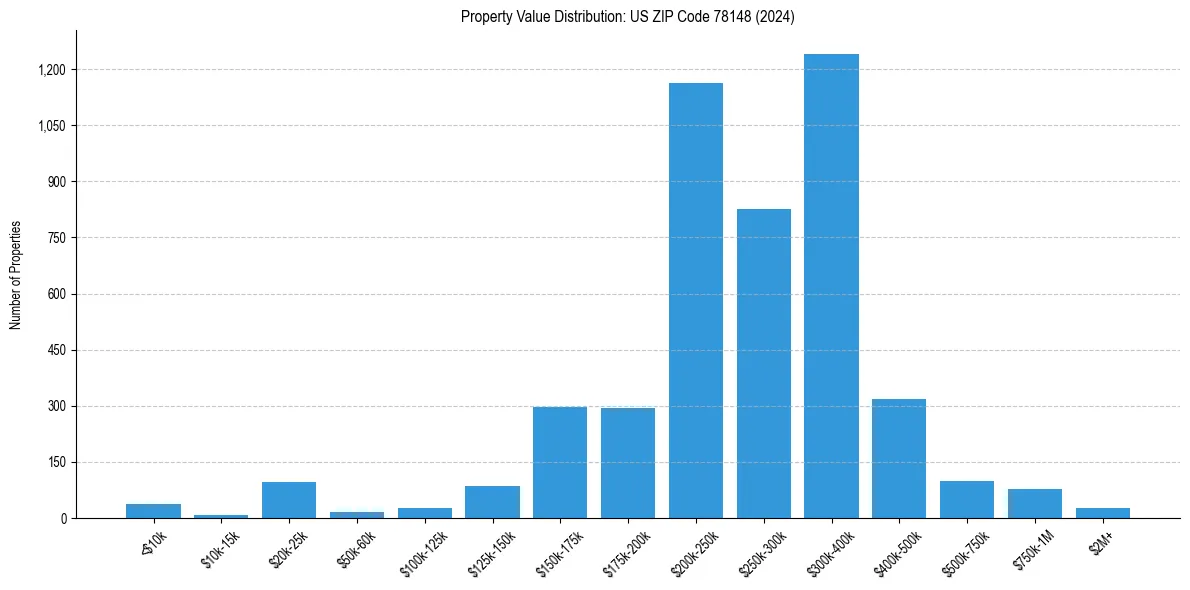 Value Distribution for 