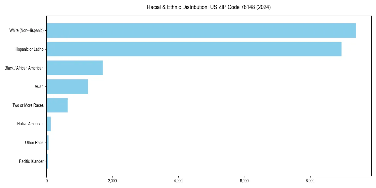 Bar chart showing racial distribution in  for 2024