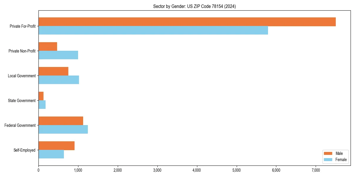 Employment sector breakdown by gender in 