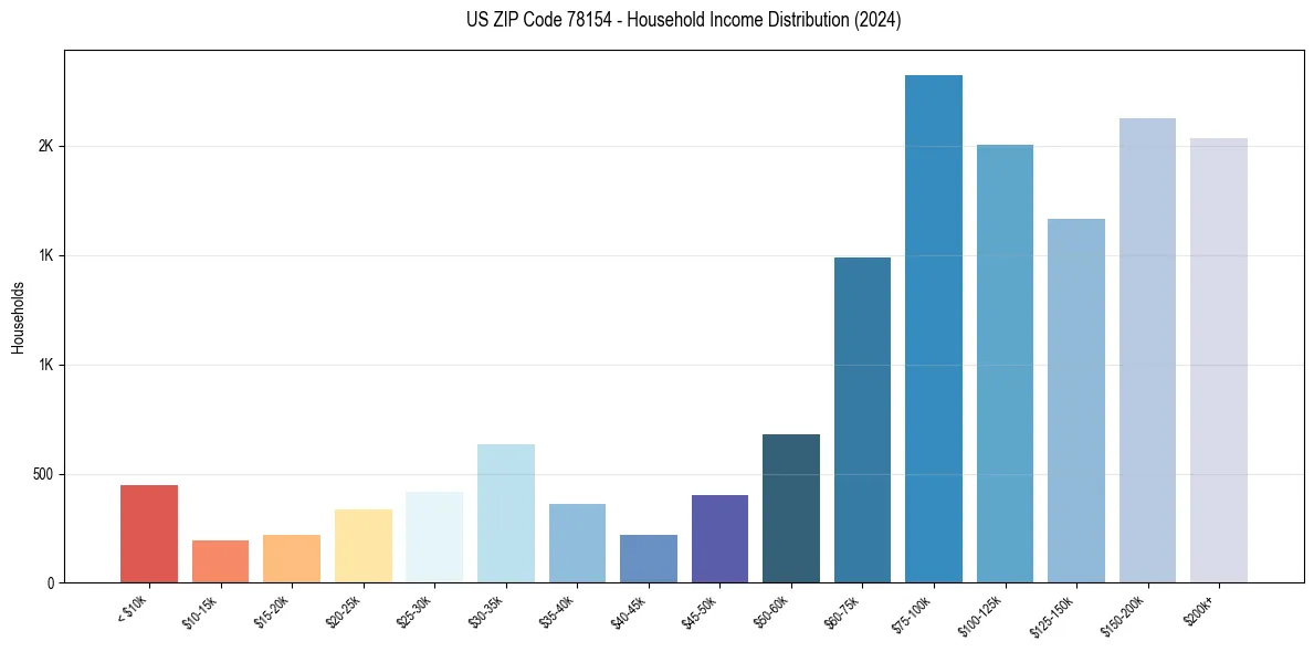 Income Distribution for 