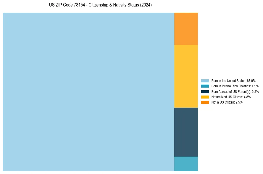 Nativity Treemap for 