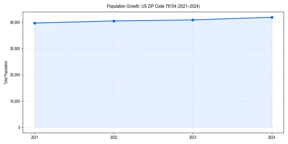 Population trends in 