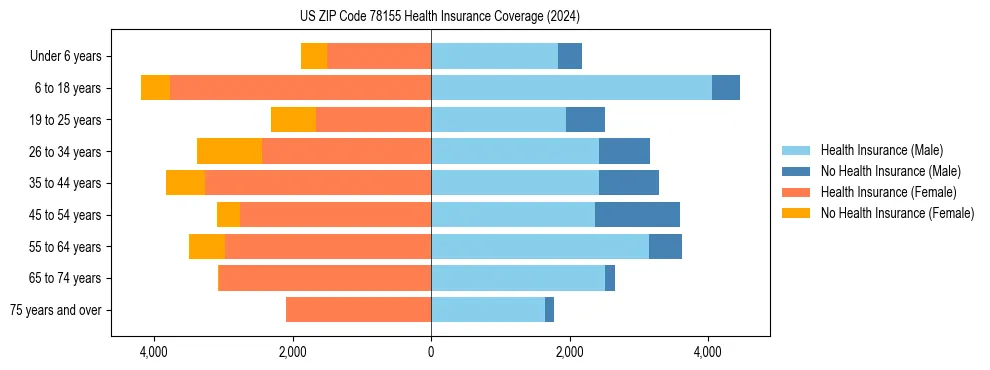 Health insurance pyramid for US ZIP Code 78155