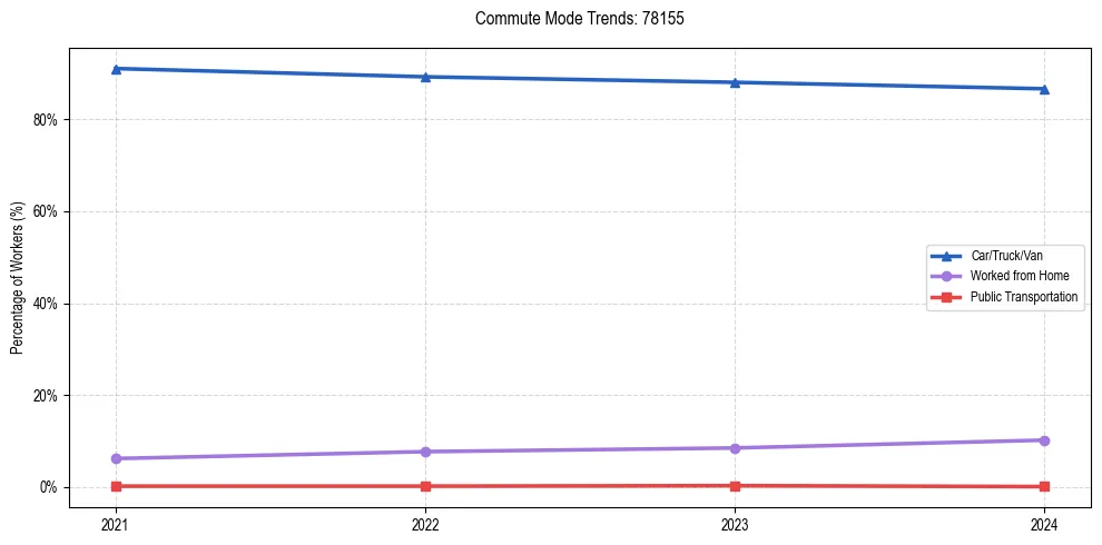 Transportation trends in US ZIP Code 78155