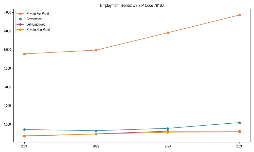 Long-term employment trends in 