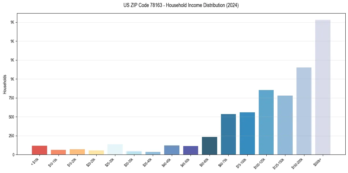 Income Distribution for 