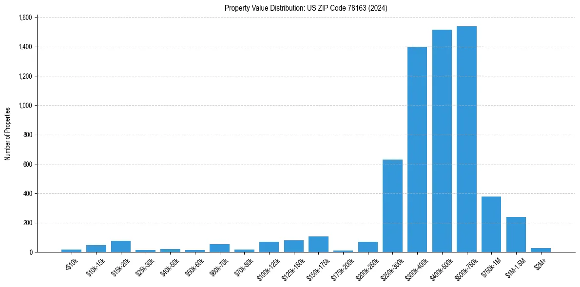 Value Distribution for 