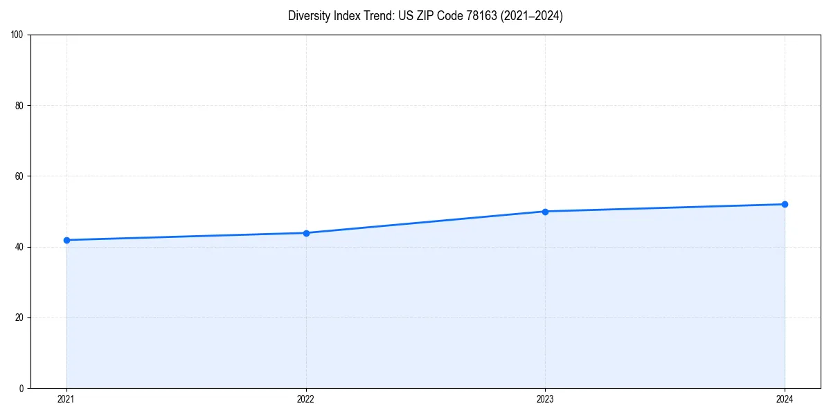 Line chart showing diversity index trends for 