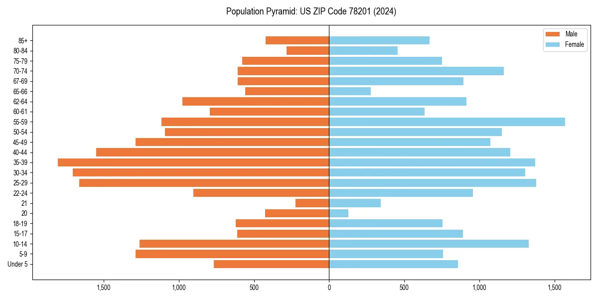 Population pyramid for 