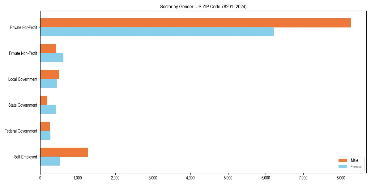 Employment sector breakdown by gender in 