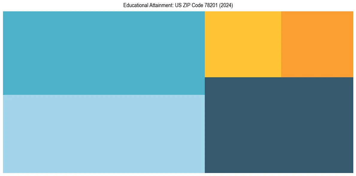 Education Treemap for  in 2024