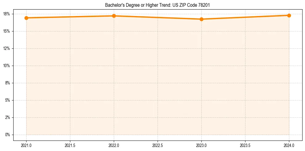Trend chart showing bachelor degree growth in 