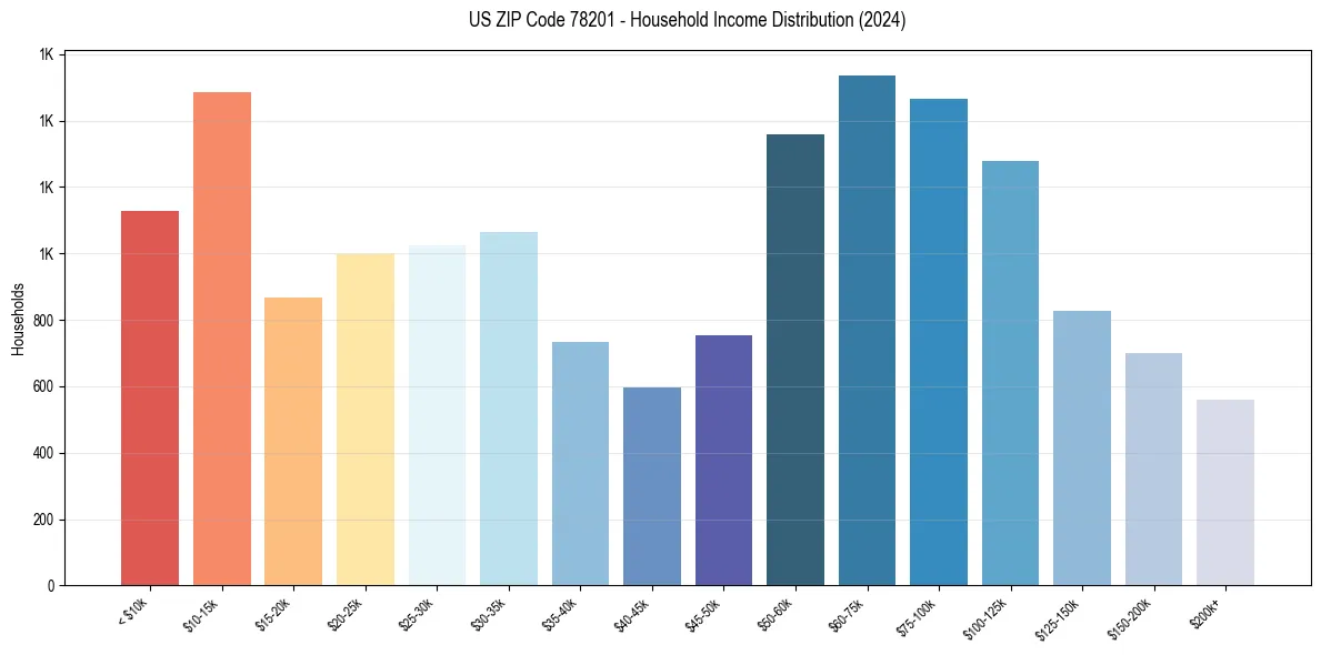 Income Distribution for 
