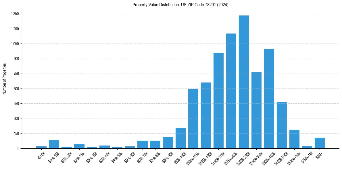 Value Distribution for 