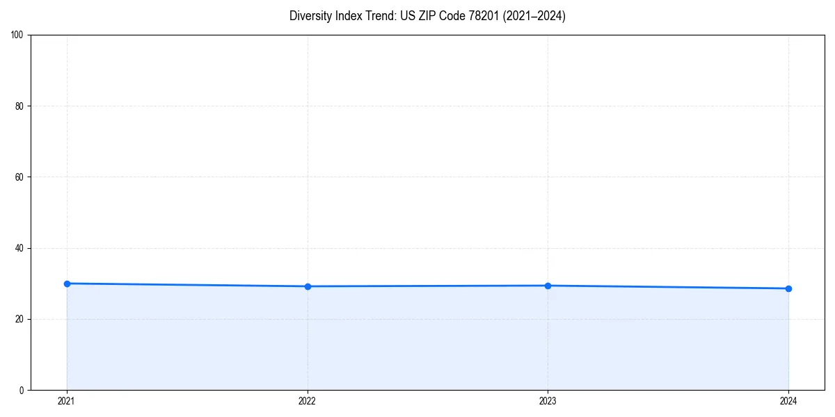 Line chart showing diversity index trends for 