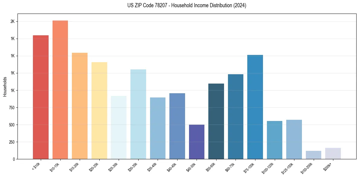 Income Distribution for 