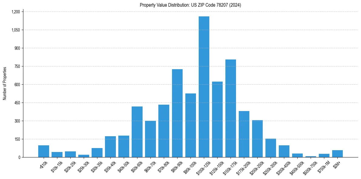 Value Distribution for 