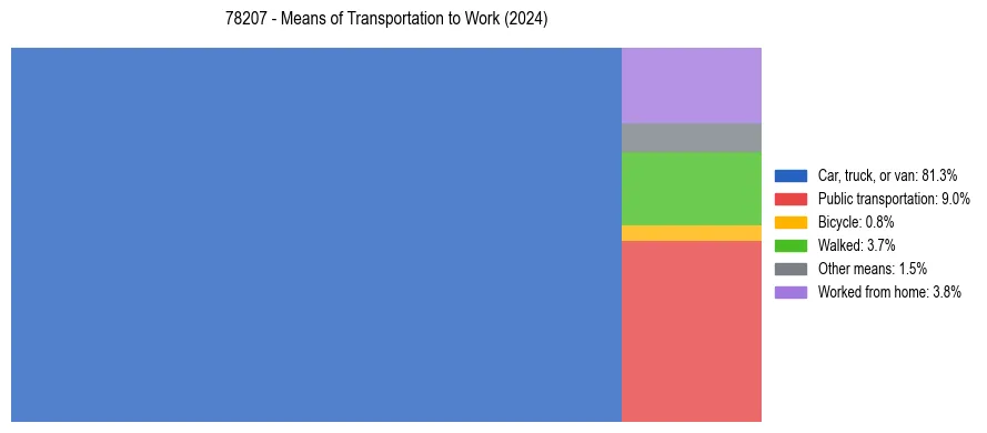 Commute modes in US ZIP Code 78207