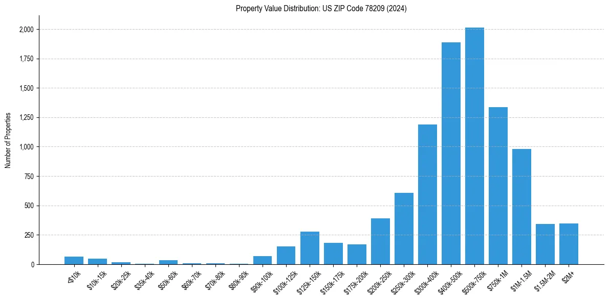 Value Distribution for