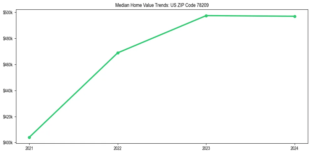 Median property value trends in