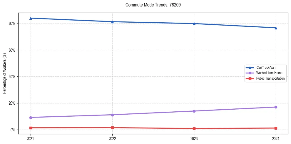 Transportation trends in US ZIP Code 78209