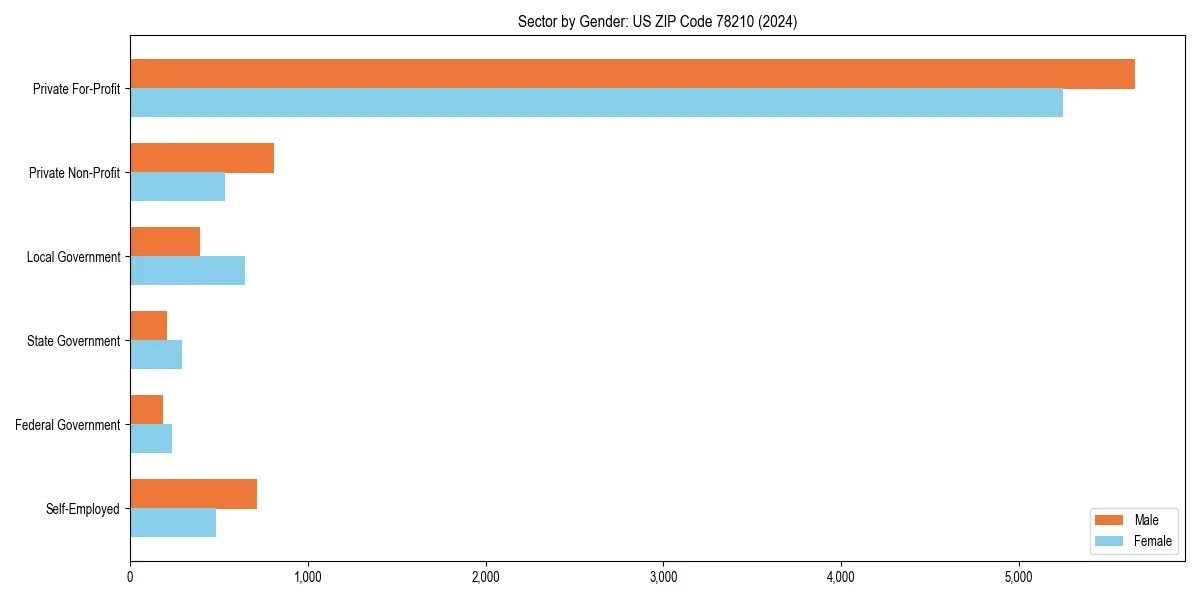 Employment sector breakdown by gender in 