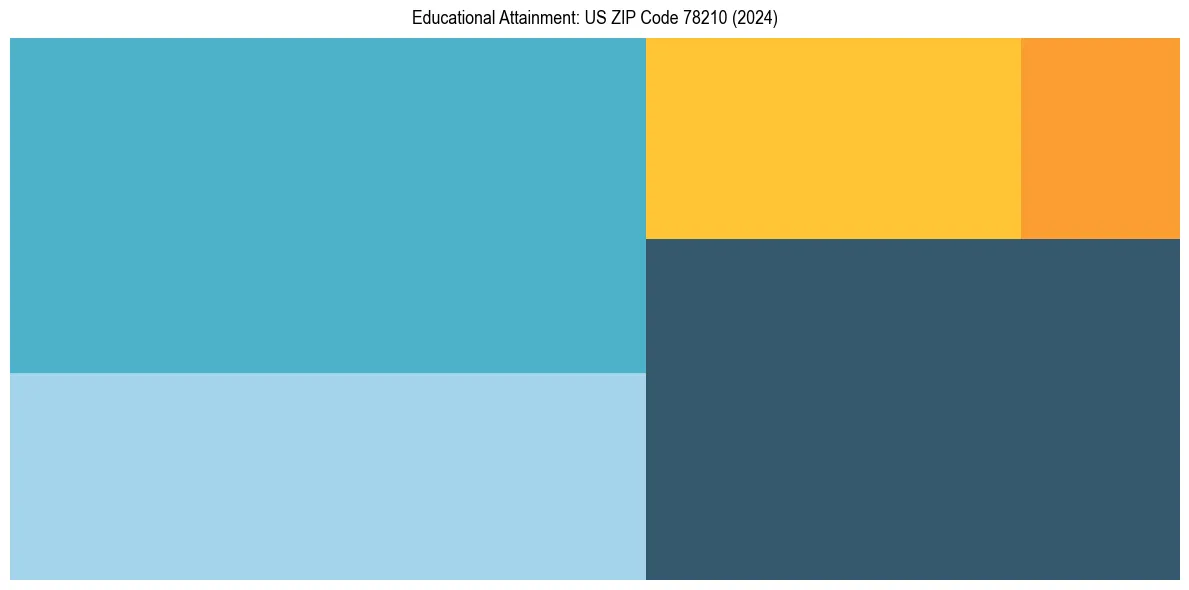Education Treemap for  in 2024