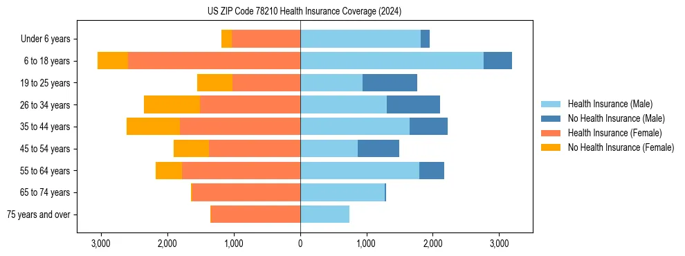 Health insurance pyramid for US ZIP Code 78210