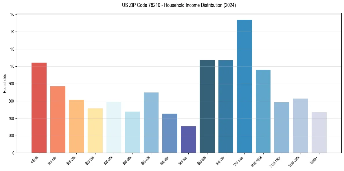 Income Distribution for 