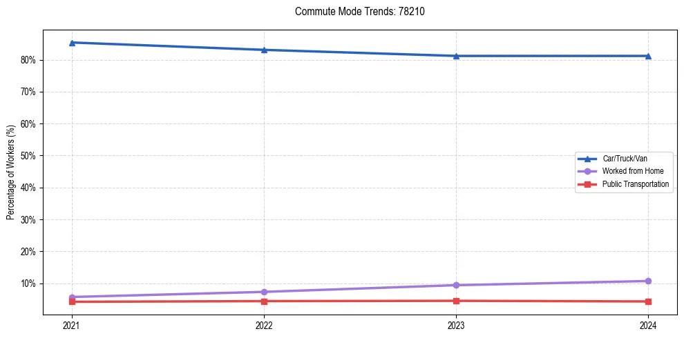 Transportation trends in US ZIP Code 78210