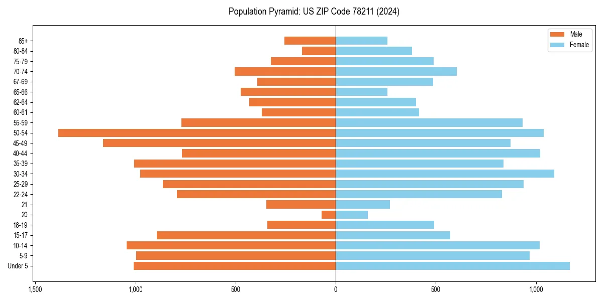 Population pyramid for 