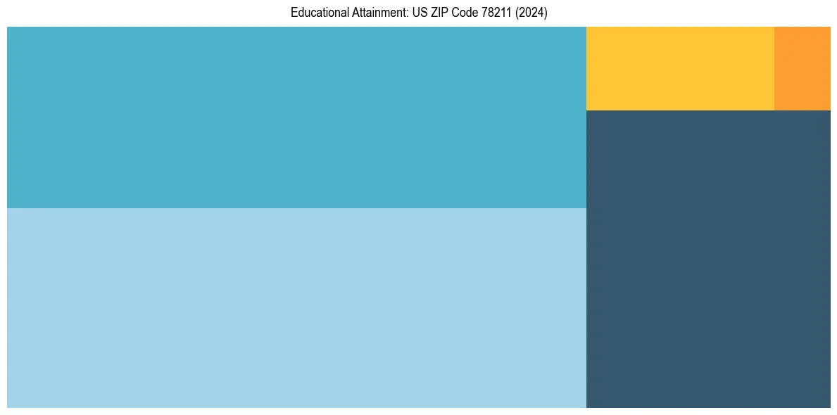 Education Treemap for  in 2024