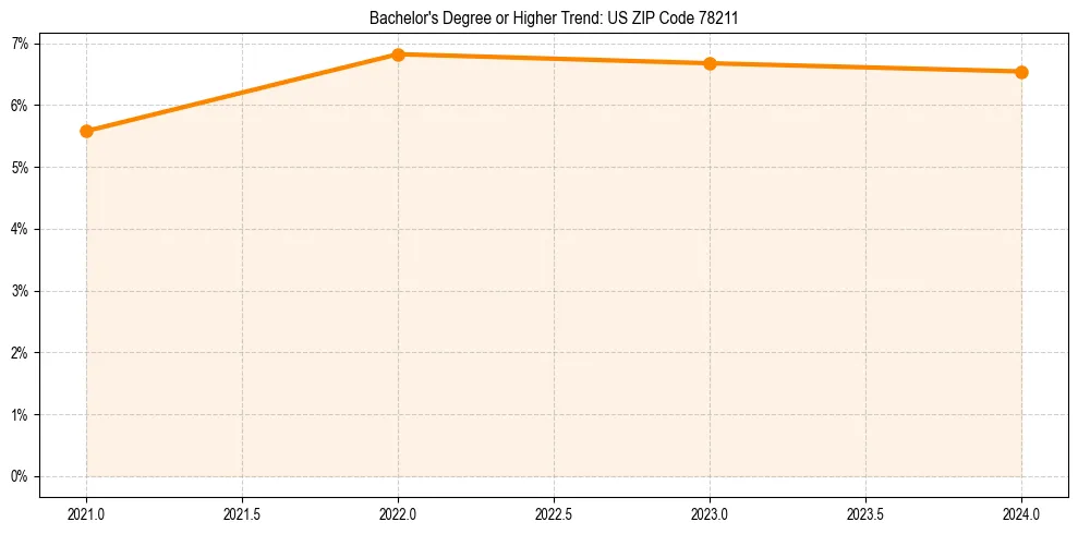 Trend chart showing bachelor degree growth in 