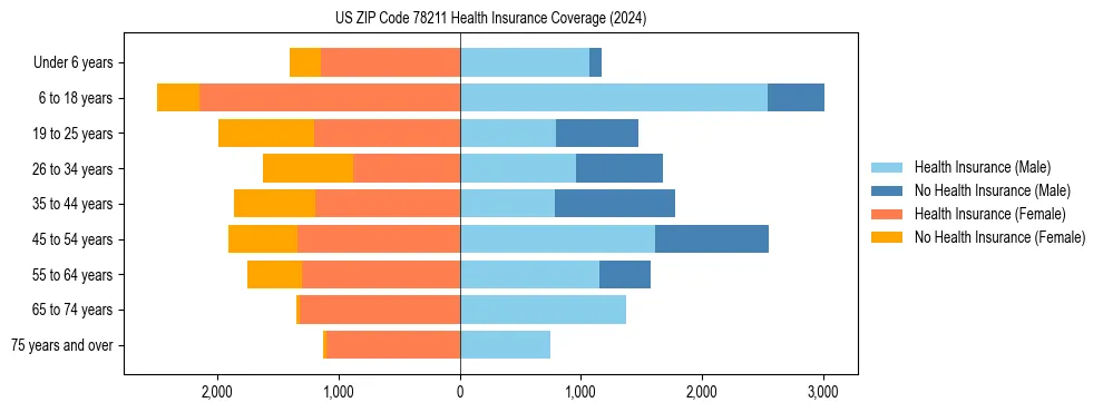Health insurance pyramid for US ZIP Code 78211
