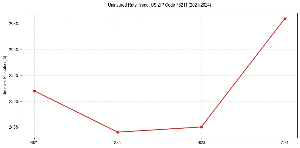 Uninsured trend chart for US ZIP Code 78211