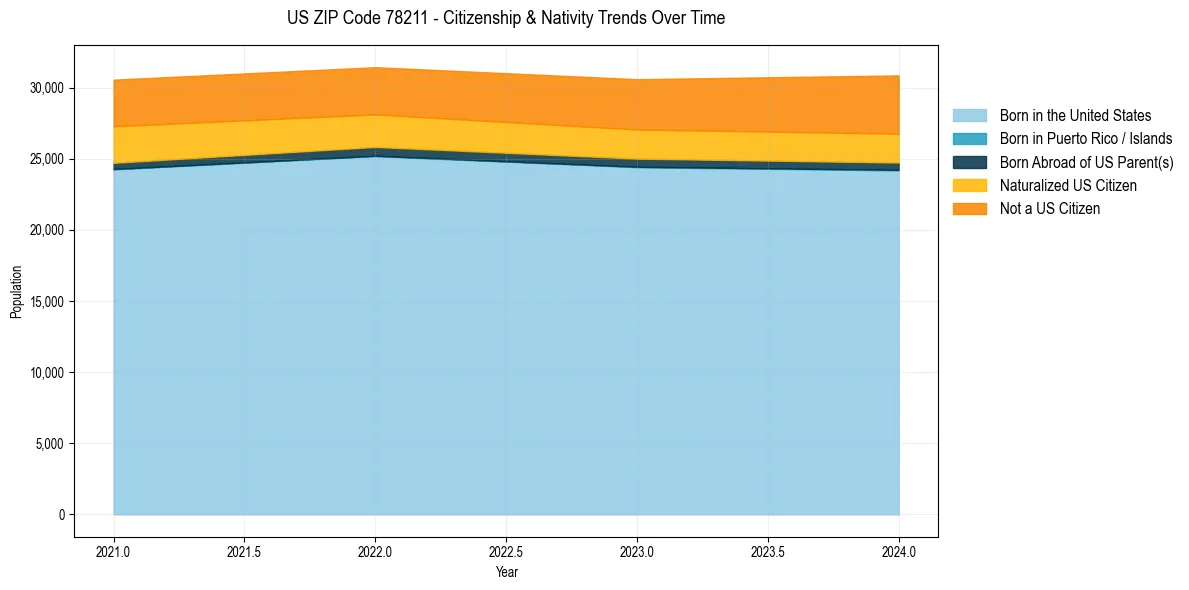Historical nativity trends for 
