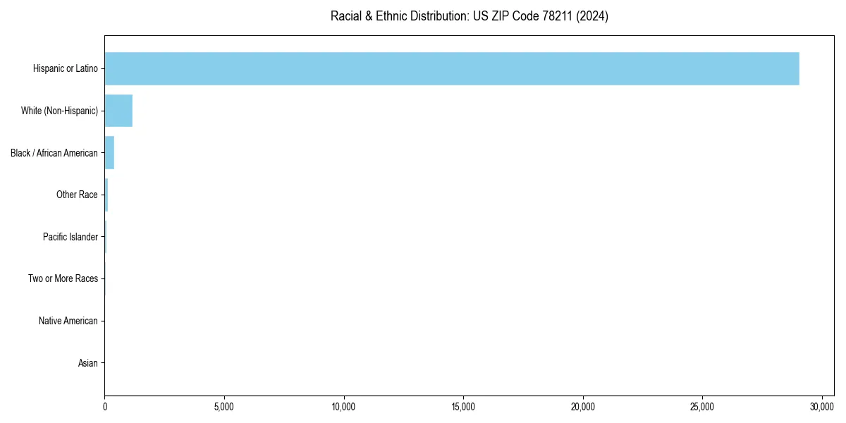 Bar chart showing racial distribution in  for 2024