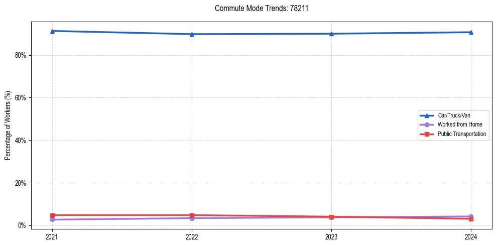 Transportation trends in US ZIP Code 78211