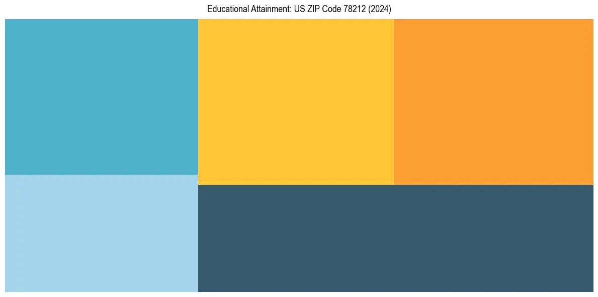 Education Treemap for  in 2024