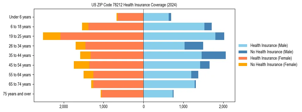 Health insurance pyramid for US ZIP Code 78212