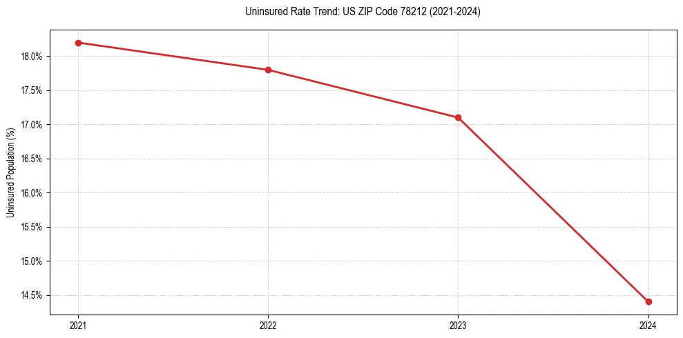 Uninsured trend chart for US ZIP Code 78212