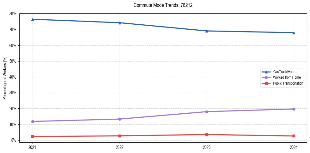Transportation trends in US ZIP Code 78212
